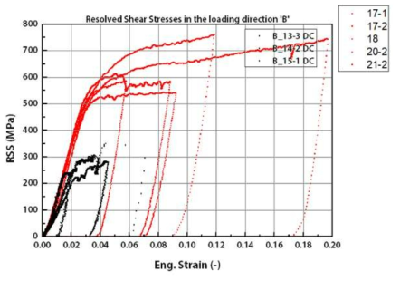 마이크로 압축 실험결과 – Resolved Shear Stress vs. strain 곡선