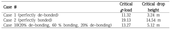 수평 및 수직낙하에서 계산된 임계하중 및 임계낙하높이