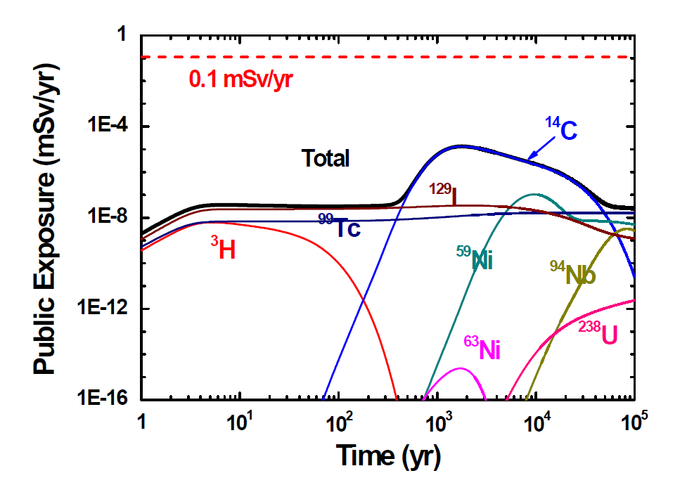 정상시나리오에서의 개인피폭선량 그래프