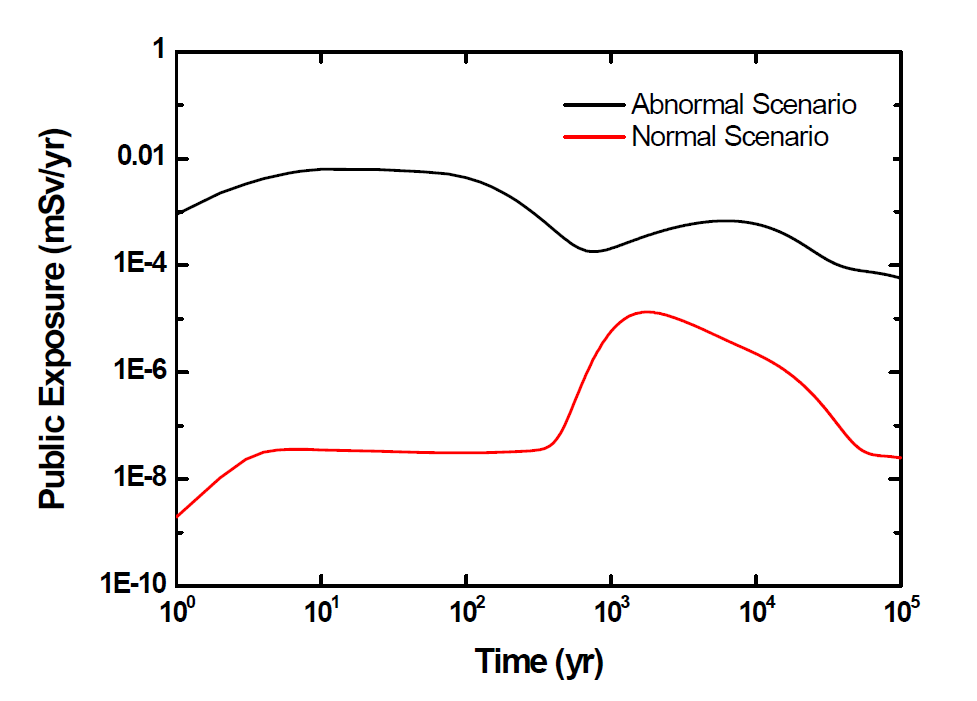 정상시나리오와 비정상시나리오에서의 피폭선량 비교
