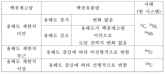 핵종재고량 별 용해도 민감도 평가