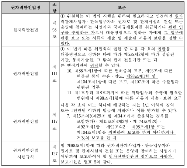 원자력안전법령 내 보고·검사 등의 관련 조항 및 조문