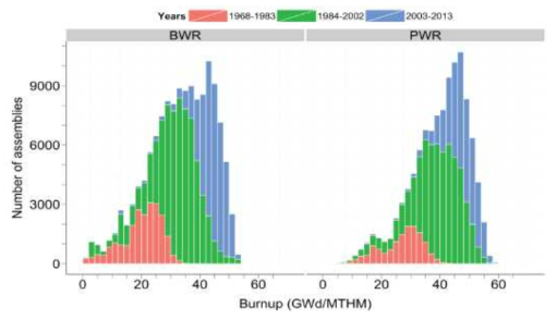 3개의 시간그룹별 연소도에 따른 미국 내 BWR (좌)과 PWR (우) 사용후핵연료 집합체의 수