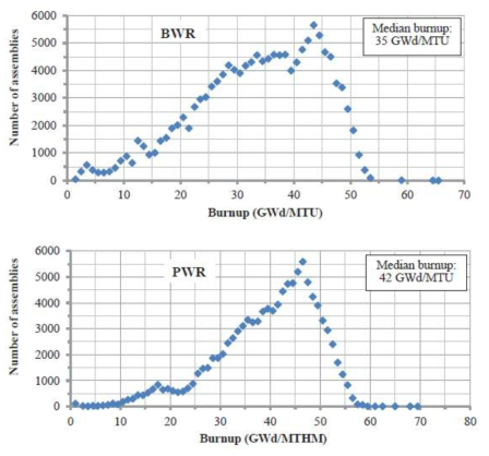 하나의 그룹으로 본 미국 내 연소도별 BWR(상)과 PWR(하) 사용후핵연료 집합체의 수