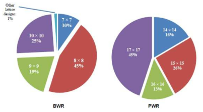 미국 내 BWR(좌)과 PWR(우) 사용후핵연료 집합체의 격자 크기 분포