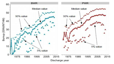 미국 내 BWR(좌)과 PWR(우)의 사용후핵연료 집합체의 방출연도별 초기 농축도 중앙값 변화