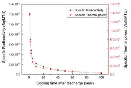 기준 사용후핵연료의 원자로 방출 연도별 단위질량당 방사능량 및 붕괴열량