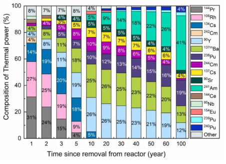 기준 사용후핵연료의 원자로 방출 연도에 따른 핵종별 붕괴열량 비율