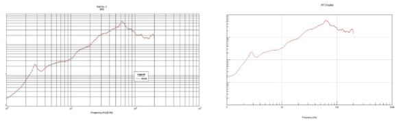 가속도계 A11Z의 충격응답스펙트럼 분석 결과 비교 (왼쪽: 미국 SNL, 오른쪽:KAERI)