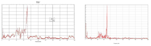 가속도계 A11Z의 파워스펙트럼밀도 분석 결과 비교 (왼쪽: 미국 SNL, 오른쪽:KAERI)