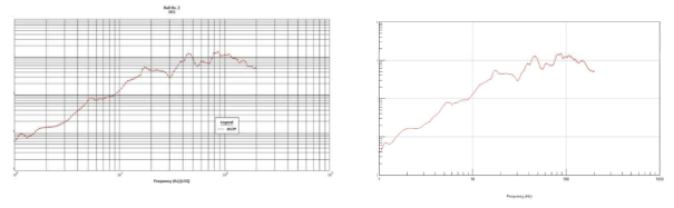 가속도계 A12Y의 충격응답스펙트럼 분석 결과 비교 (왼쪽: 미국 SNL, 오른쪽:KAERI)