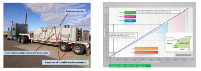 SNL의 트럭운송시험 및 운반조건/시험조건/물성치 비교평가