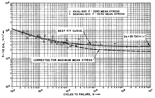 조사된 지르칼로이-2의 피로 곡선(1.5E21~5.5E21 nvt > 0.625 eV)