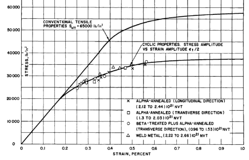 315.6 ℃에서 조사된 지르칼로이-2의 응력-변형률 특성