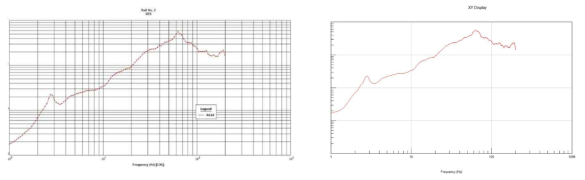 가속도계 A11Z의 충격응답스펙트럼 분석 결과 비교 (왼쪽: 미국 SNL, 오른쪽:KAERI)