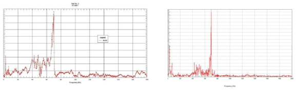 가속도계 A11Z의 파워스펙트럼밀도 분석 결과 비교 (왼쪽: 미국 SNL, 오른쪽:KAERI)