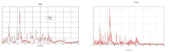 가속도계 A12Y의 파워스펙트럼밀도 분석 결과 비교 (왼쪽: 미국 SNL, 오른쪽:KAERI)