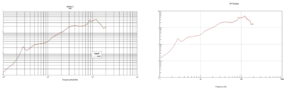 가속도계 A12Z의 파워스펙트럼밀도 분석 결과 비교 (왼쪽: 미국 SNL, 오른쪽:KAERI)