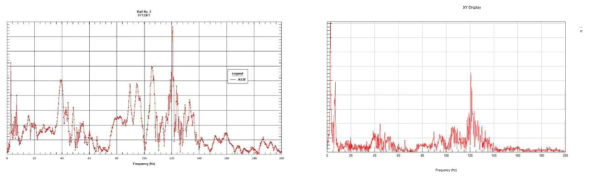 가속도계 A12Z의 파워스펙트럼밀도 분석 결과 비교 (왼쪽: 미국 SNL, 오른쪽:KAERI)