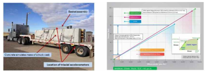 SNL의 트럭운송시험 및 운반조건/시험조건/물성치 비교평가