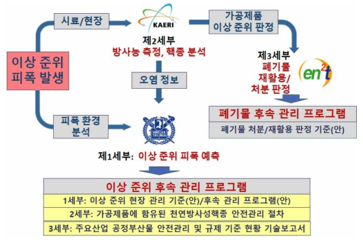 이상 준위 방사능 사건 대응 및 오염물질 처리/처분, 재활용 방안 연구 추진 체계