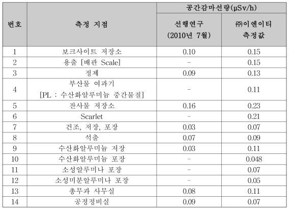 화학 및 제조 C사의 공간감마방사선량률 측정 결과