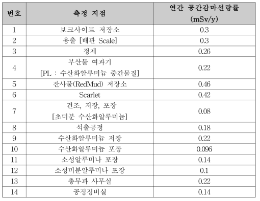 화학 및 제조 C사의 연간 공간감마선량률 결과