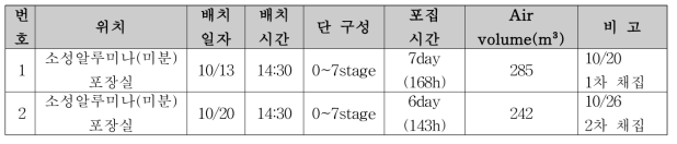 화학 및 제조 C사 Cascade Impactor 포집 정보