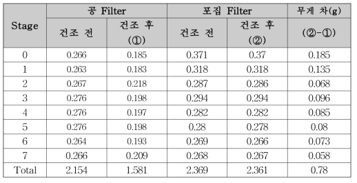 화학 및 제조 C사의 Cascade Impactor 1차 포집 결과