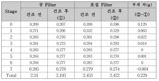 화학 및 제조 C사의 Cascade Impactor 2차 포집 결과