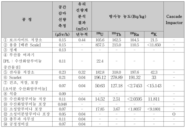 화학 및 제조 C사 현장탐색 종합분석결과