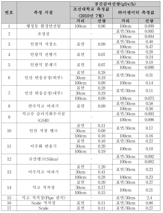 인산비료 제조 D사 공간감마방사선량률 측정 결과