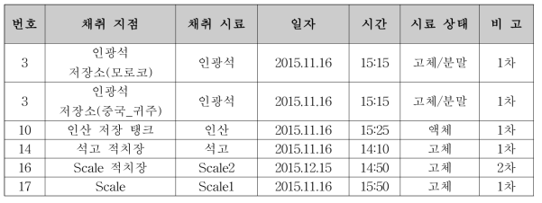 인산비료 제조 D사 Sample 채취 지점 정보