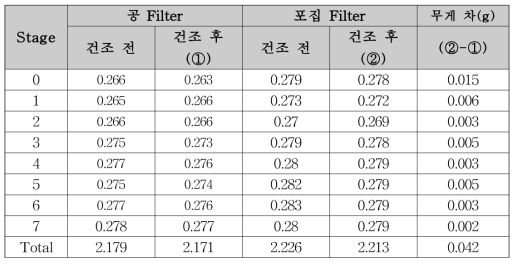 인산비료 제조 D사의 Cascade Impactor 2차 포집 결과