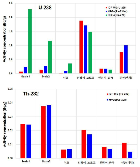 분석법에 따른 천연방사능 핵종 농도 비교