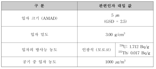 비료 제조업체 내부피폭 관련인자 대입 값