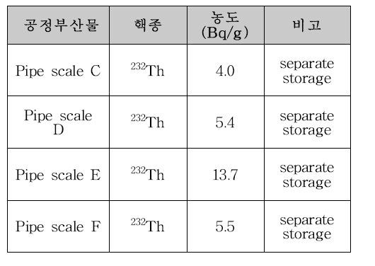 재활용고철 취급업체 현장조사