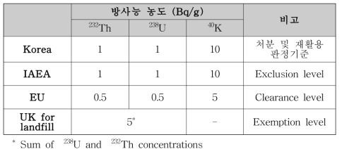 공정부산물 처리·처분 및 재활용 판정 기준