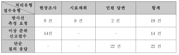 2012년 이후 이상 준위 방사선사건의 민원 접수유형 및 처리 유형의 현황