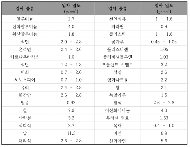 일반적인 공기 중 부유입자의 밀도