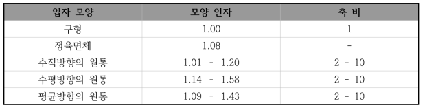 입자 모양에 따른 모양 인자