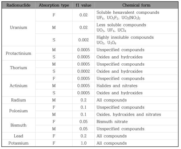 ICRP publication 68에서 권고하는 핵종별 흡수 유형