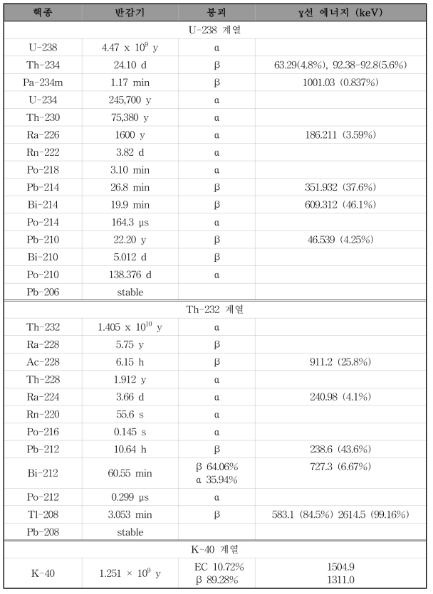 천연방사성핵종의 방사성붕괴 및 발생하는 감마선 에너지