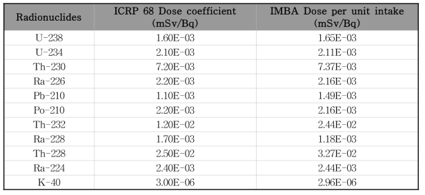 ICRP 68 선량계수와 IMBA 단위섭취선량 계산결과 비교