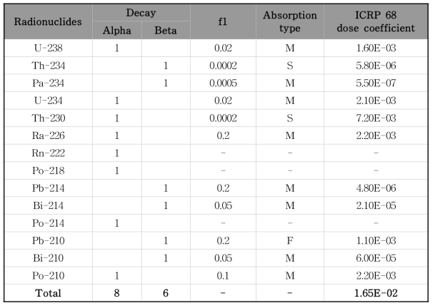 우라늄 계열 핵종의 내부피폭 특성 및 ICRP 68 권고 선량계수(mSv/Bq)