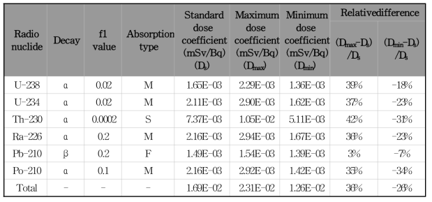 우라늄(U-238) 붕괴계열 천연방사성핵종의 선량계수 및 오차범위 계산 결과