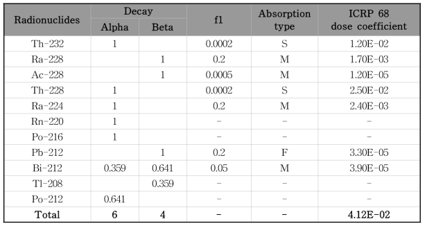 토륨 계열 핵종의 내부피폭 특성 및 ICRP 68 권고 선량계수 (mSv/Bq)