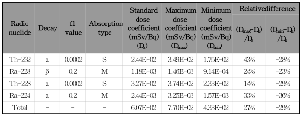 토륨(Th-232) 붕괴계열 천연방사성핵종의 선량계수 및 오차범위 계산 결과