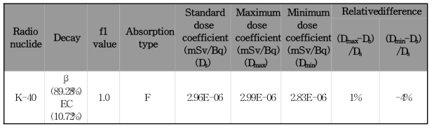 포타슘(K-40)의 선량계수 및 오차범위 계산 결과