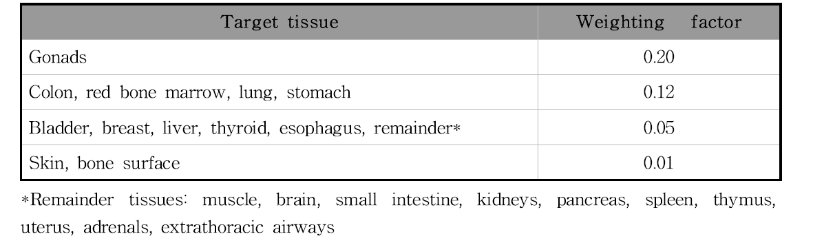 ICRP publication 68 조직 가중치